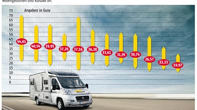 Europas Campingplätze starten mit Preiserhöhungen von durchschnittlich drei Prozent in die Saison 2012