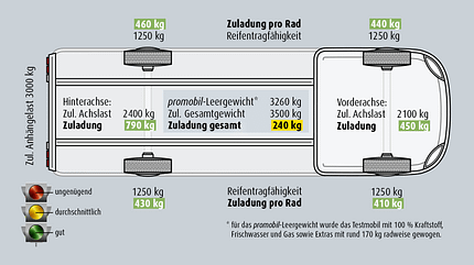 La Strada, Avanti, Fiat Ducato, Doppelboden, Hubbett, Heckbett Zuladung La Strada Avanti