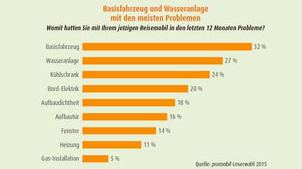 Schaden, Mängel, Wohnmoil, Reperatur Mängel am Wohnmobil