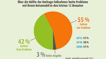 Schaden, Mängel, Wohnmoil, Reperatur Mängel am Wohnmobil