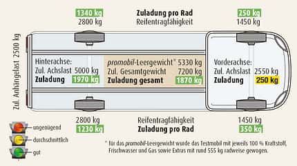 Test, Morelo Loft 82 LBX, DATEN UND MESSWERTE DATEN UND MESSWERTE