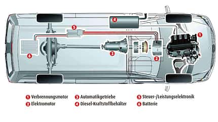 Ratgeber, Praxis, Report, Tanken, Motor, Energie, Benzin, Gas, Strom Ein Blick auf die Technik der Sprinter-Studie mit Hybridantrieb zeigt den zusätzlichen Platzbedarf der elektrischen Komponenten