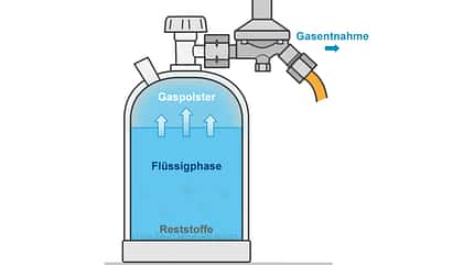 So funktioniert Gas
