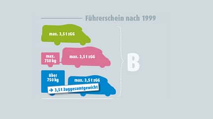 Ratgeber, Basiswissen, Führerschein Schaubild Führerscheinklasse B