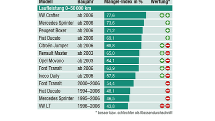 Tabelle, Laufleistung Mängelreport 10