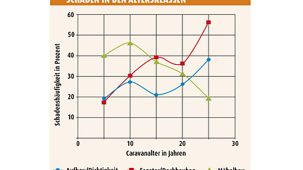 Gebraucht-Check 2016 Schäden Altersklassen