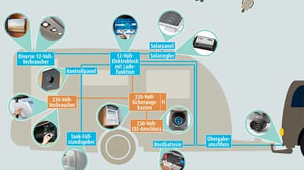Caravanelektrik, schematischen Darstellung Die Caravanelektrik in der schematischen Darstellung.