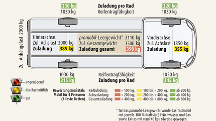 Rimor, Europeo, 95 Plus, Test, Wohnmobil, Teilintegriert, bequem, neu, geräumig Belastung