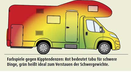 Wohnmobil Fahrdynamik-Test Wohnmobil Fahrdynamik-Test