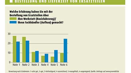 Die Abwicklung von Ersatzteilbestellungen gelingt beim Basisfahrzeug besser als beim Aufbau.