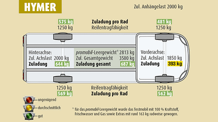 Hymer Van 374, Zuladung An Zuladungsgrenzen dürften die zwei Hymer-Besatzungsmitglieder praktisch nie stoßen.