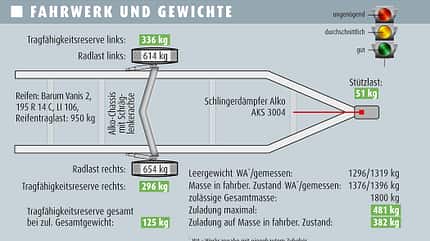 LMC Vivo 520 K, Fahrwerk, Gewichte Der LMC Vivo bleibt beim Gewicht erfreulich nahe an den Werksangaben.