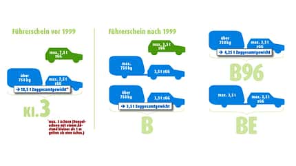Caravan, kaufen, Tipps, Ratschläge, Einsteiger, Fahrzueg, finden, Übersicht Führerschein