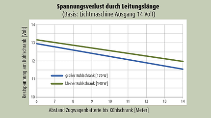 Kühlung, Caravan, Wohnwagen, Fahrt, Problem, Volt, Kühlschrank Kühlen unterwegs