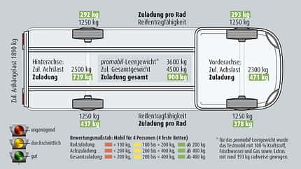 supercheck, eura, mobil, integra 700 eb, test Eura Integra 700 EB Sikzze unten