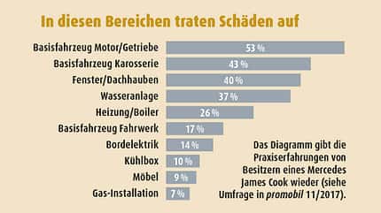 Gebrauchtcheck James Cook - Typische Schaeden