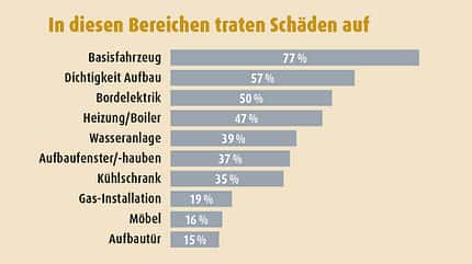 gebrauchtcheck, test, US-Reisemobile, USA, Amerika, Winnebrago Brave, günstig, marktlage, schäden, umrüstung Gebrauchtcheck Us-Mobile Diagramm Schäden