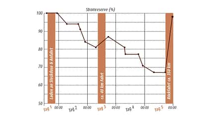 Technik, Highlight, Strom, Batteriesystem, Winter, Freistehen, Hymer, Autarkie, Lithiumbatterie, Speichertechnologie Neuartiges Batteriesystem