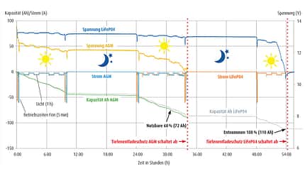 Batterie, Test, Dauerspannung, Lithium, AGM, Strom, Speicher Entladung Vergleich