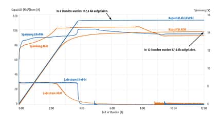 Batterie, Test, Dauerspannung, Lithium, AGM, Strom, Speicher Aufladung Vergleich