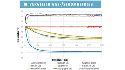 absorberkühlschrank, test, kälte, dometic Absorberkühlschrank im Test