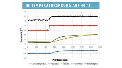 absorberkühlschrank, test, kälte, dometic Absorberkühlschrank im Test