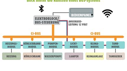 Übersicht BUS-System Übersicht BUS-System