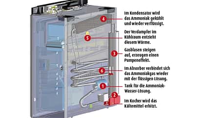 Absorberkühlschrank, Funktionsprinzip Absorberkühlschrank, Funktionsprinzip
