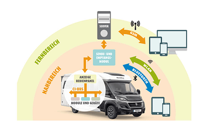 Vernetzung im Wohnmobil
