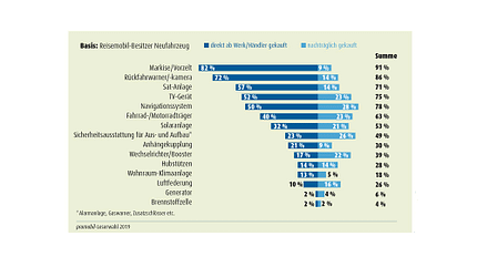 Pakete, Zusatz, Wohnmobil, Kauf, Paketoptionen Zubehörpakete Wohnmobil