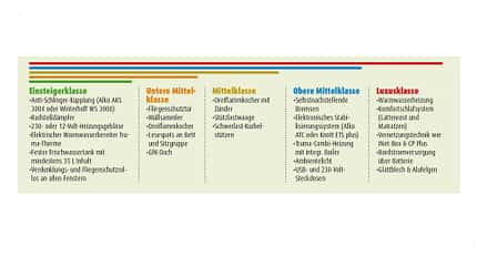 Pakete, Wohnwagen, Zusatz, Extras Pakete Wohnwagen