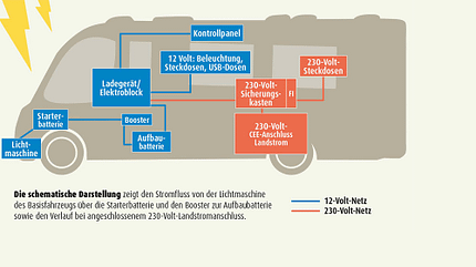 Energie, Versorgung, Ladegerät, Booster, Strom Energie-Versorgung Ladegerät/Booster
