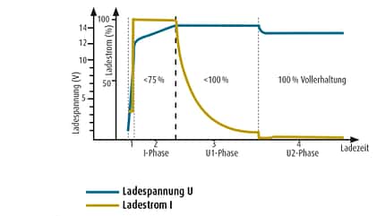Energie, Versorgung, Ladegerät, Booster, Strom Energie-Versorgung Ladegerät/Booster