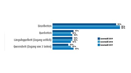 Grundrisse, Wohnmobil, Betten Grundrisse Betten