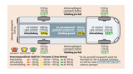 Malibu T 430 LE Dauertest Malibu T 430 LE Dauertest