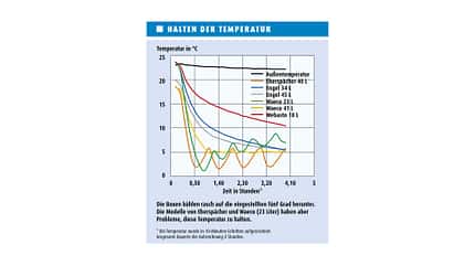 Kühlboxen-Test, Ergebnis Zimmertemperatur Kühlboxen-Test, Ergebnis Zimmertemperatur