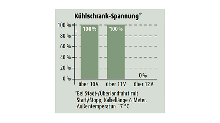 Ssangyong Korando 1,6 XDi, Kühlschrankspannung, Zugwagentest Ssangyong Korando 1,6 XDi, Kühlschrankspannung, Zugwagentest