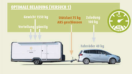 Stützlast, Messung, Fahrstabilität, Caravan Stützlast messen
