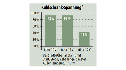Kühlschrankspannung des VW T-Cross 1.0 TSI im Zugwagentest Kühlschrankspannung des VW T-Cross 1.0 TSI im Zugwagentest