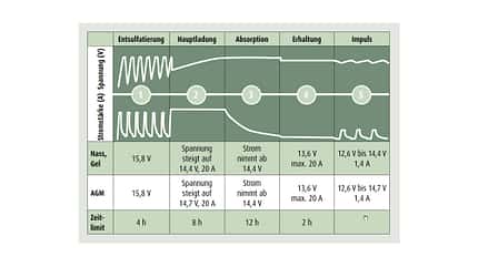 Ladeprogramm des C-TEK D 250 SE bei Blei-Säure-Batterien
Ladeprogramm des C-TEK D 250 SE bei Blei-Säure-Batterien