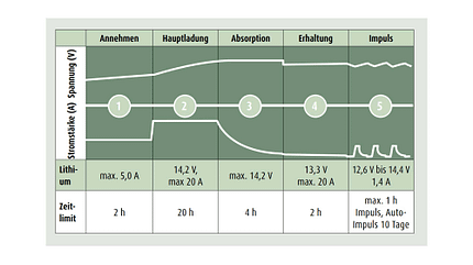 Ladeprogramm des C-TEK D 250 SE bei Lithium-Batterien Ladeprogramm des C-TEK D 250 SE bei Lithium-Batterien