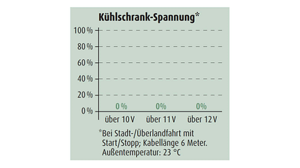 Kia X Ceed, Kühlschrankspannung Kia X Ceed, Kühlschrankspannung