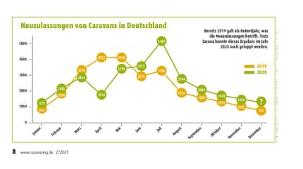 Corona, Caravaning, Branche, Auswirkung Corona Caravaning-Branche