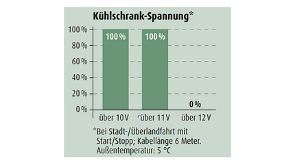 Kühlschrank-Spannung im Volvo XC 90 B5 AWD Kühlschrank-Spannung im Volvo XC 90 B5 AWD