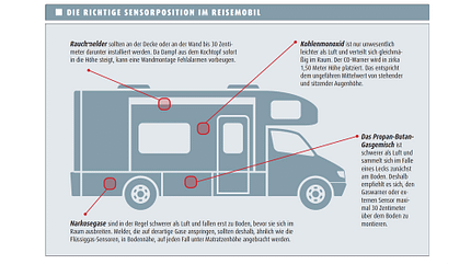gaswarner, wohnmobil, schutz, gas, 3gas alarm Gaswarner im Wohnmobil