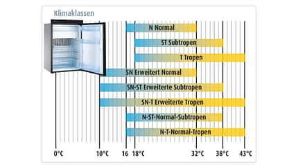 Kühlschrank, Kühlleistung, Wohnmobil Kühlschrank Kühlleistung