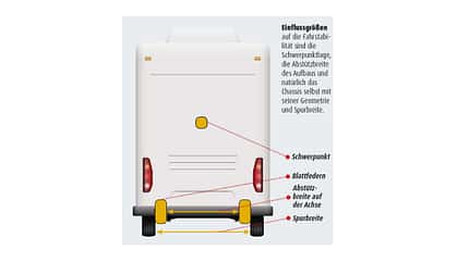 Distanzscheiben, Fahrstabilitität, Wohnmobil, Spurverbreitungen Distanzscheiben für Fahrstabilität