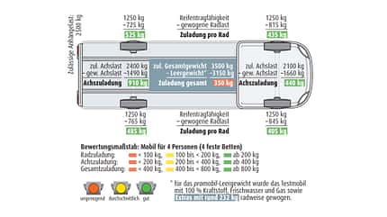Bürstner Eliseo C 600 (2021) mit Aufstelldach Bürstner Eliseo C 600 (2021) mit Aufstelldach
