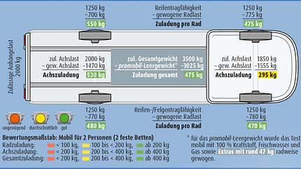 Zuladung, promobil testet, Gewicht, Überladung, Gewichtsbestimmung Zuladung promobil-Test