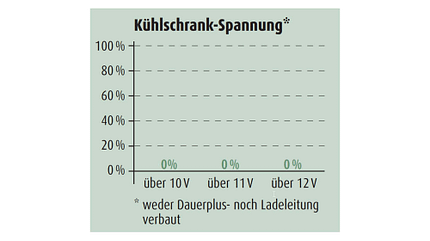 Kühlschrankspannungs-Test mit dem Kia Ceed 1,6 CRDI iMT Kühlschrankspannungs-Test mit dem Kia Ceed 1,6 CRDI iMT